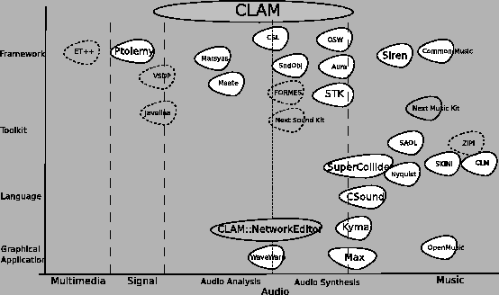 \includegraphics[%
width=1.0\textwidth]{images/ch3-CLAM/ps/SimilarFrameworks_with_CLAM.eps}