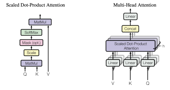 The Attention Mechanism from. (left) Scaled Dot-Product Attention,
(right) Multi-Head Attention