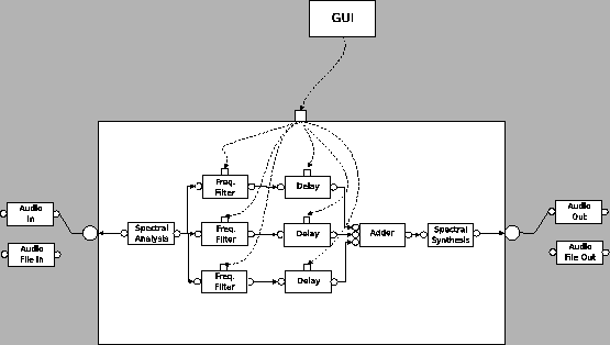 \includegraphics[%
width=1.0\textwidth]{images/ch3-CLAM/ps/SpectralDelayBlockDiagram.eps}