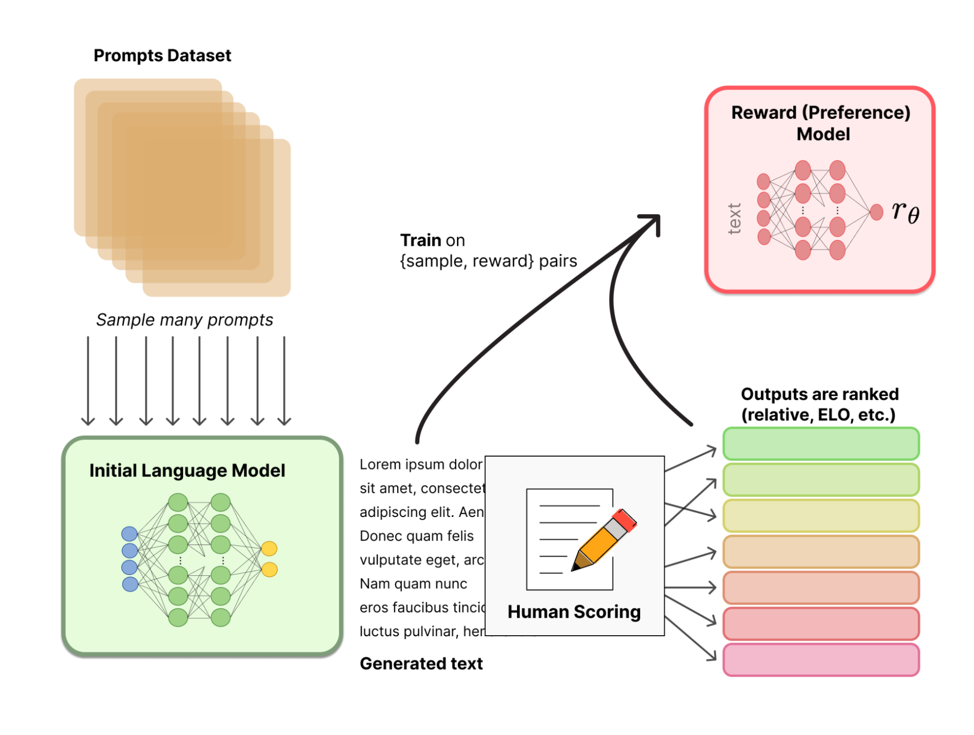 Towards Reinforcement Learning with AI Feedback (RLAIF). What open-sourced foundation models, instruction tuning, and other recent events mean for the future of AI