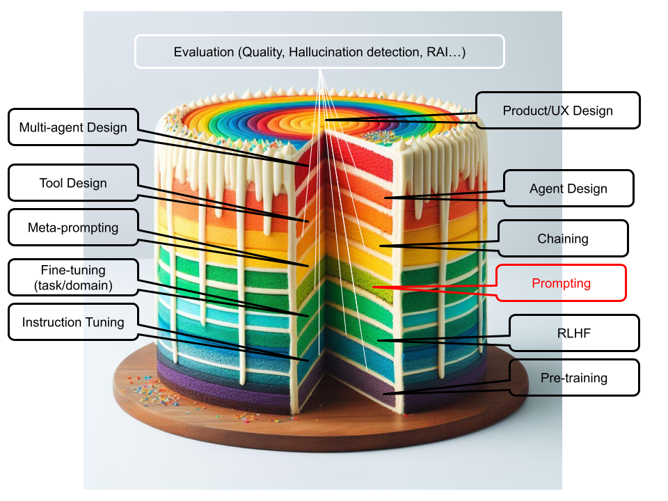 Beyond Prompt Engineering: The Multi-Layered Cake of GenAI Development