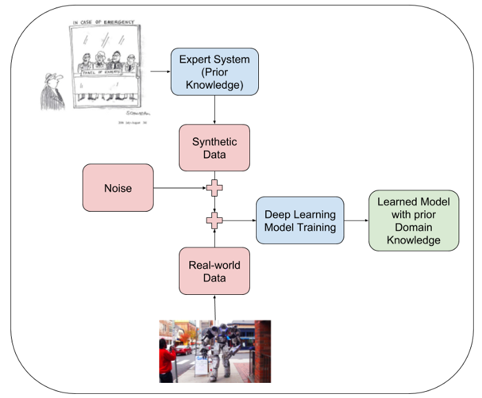 Data as Prior/Innate knowledge for Deep Learning models