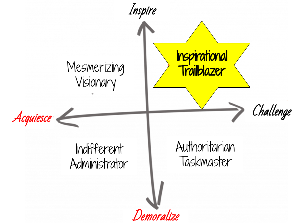 From Taskmasters to Trailblazers: The Challenge-Inspire Model of Leadership